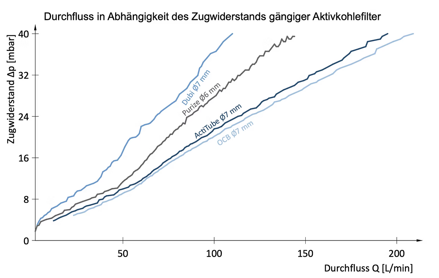 Dubi Aktivkohlefilter Slim 7mm (42er Pack)